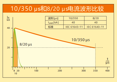 开云网页版防雷详解SPD波形